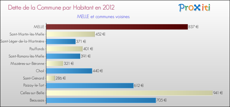 Dette par habitant de la commune en 2012 pour MELLE et les communes proches Comparaison de la dette par habitant de la commune en 2012 pour MELLE et les communes voisines