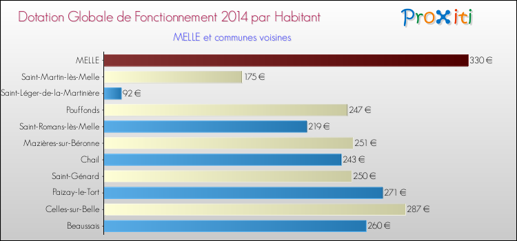 Montant des dotations globales de fonctionnement DGF par Habitant pour MELLE et les communes proches en 2014. Comparaison des des dotations globales de fonctionnement DGF par habitant pour MELLE et les communes voisines en 2014.