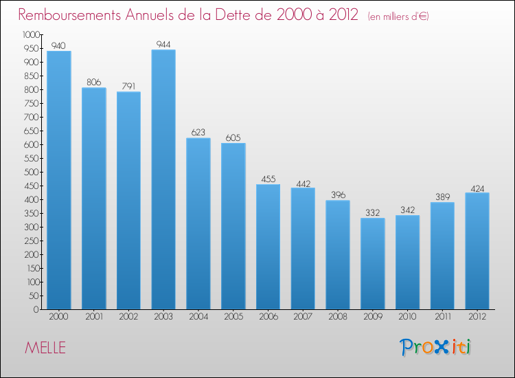 Evolution de l'annuité de la dette pour la commune de MELLE de 2000 à 2012 Annuités de la dette pour MELLE de 2000 à 2012