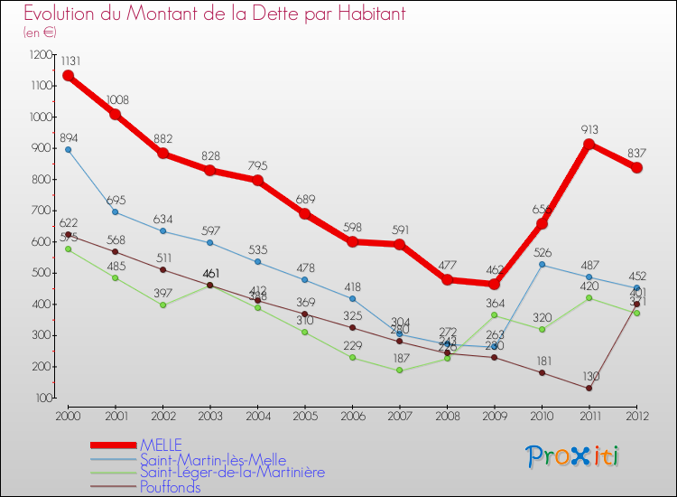 Evolution de la dette par habitant pour la commune de MELLE et les communes proches de 2000 à 2012 Comparaison de la dette par habitant pour MELLE et les communes voisines de 2000 à 2012