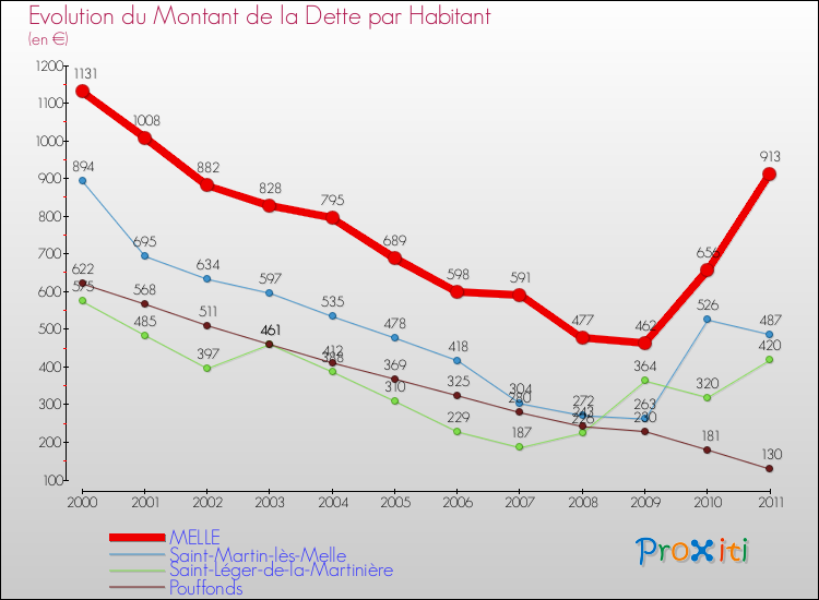 Evolution de la dette par habitant pour la commune de MELLE et les communes proches Comparaison de la dette par habitant pour MELLE et les communes voisines
