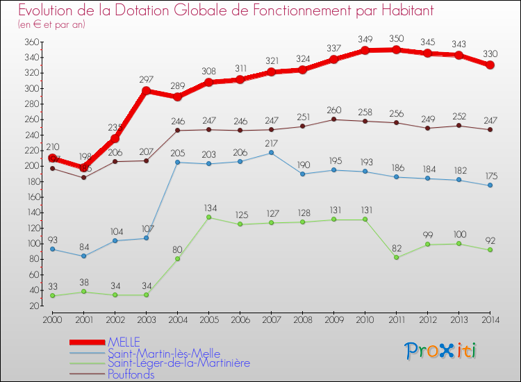 Evolution et montant de la dotation globale de fonctionnement par Habitant pour MELLE et les communes proches de 2000 à 2014. Comparaison des dotations globales de fonctionnement par habitant pour MELLE et les communes voisines de 2000 à 2014.