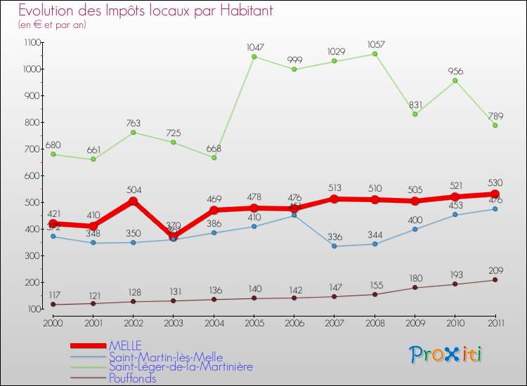 Evolution et montant des impôts locaux par Habitant pour MELLE et les communes proches Comparaison des impôts locaux par habitant pour MELLE et les communes voisines