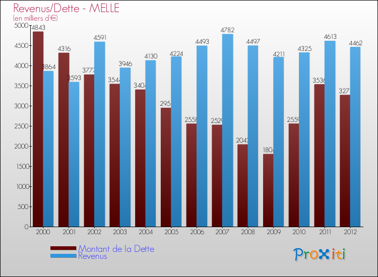 Evolution comparée de la dette et des revenus pour la commune de MELLE de 2000 à 2012 Comparaison de la dette et des revenus pour MELLE de 2000 à 2012