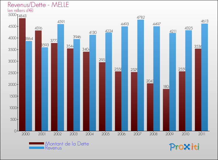 Evolution comparée de la dette et des revenus pour la commune de MELLE de 2000 à 2011 Comparaison de la dette et des revenus pour MELLE de 2000 à 2011