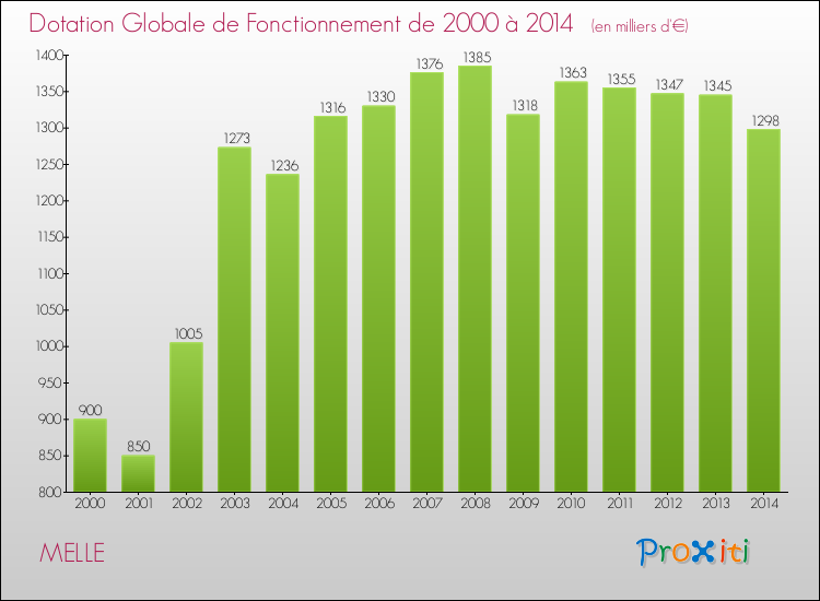 Evolution du montant de la Dotation Globale de Fonctionnement pour la commune de MELLE de 2000 à 2014 Evolution du montant de la Dotation Globale de Fonctionnement pour MELLE de 2000 à 2014