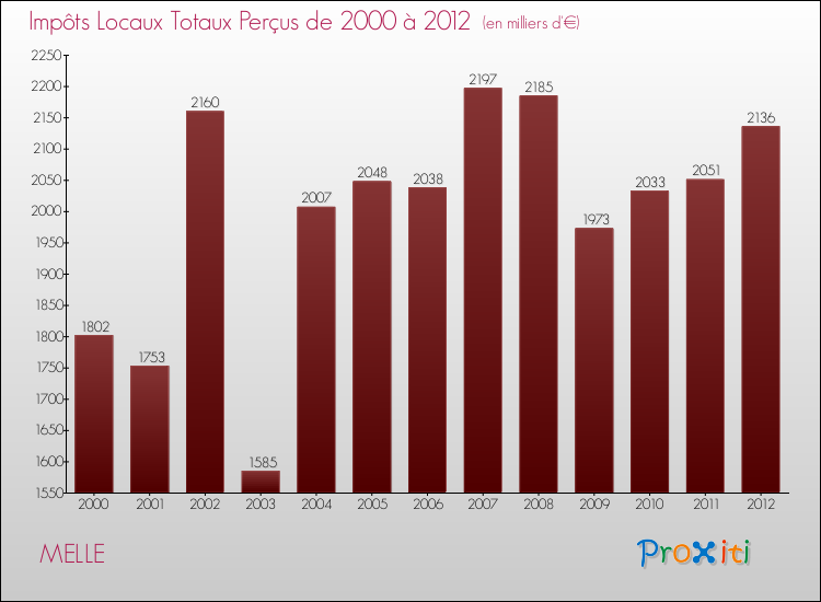 Evolution des Impôts Locaux pour la commune de MELLE de 2000 à 2012 Evolution des Impôts Locaux pour MELLE de 2000 à 2012