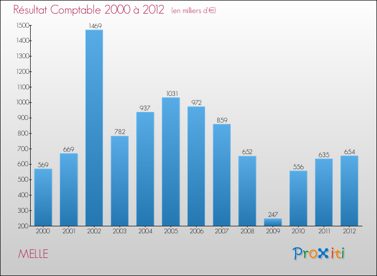 Evolution du résultat comptable pour la commune de MELLE de 2000 à 2012 Evolution du résultat comptable pour MELLE de 2000 à 2012