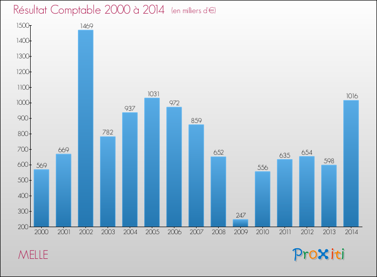 Evolution du résultat comptable pour la commune de MELLE de 2000 à 2014 Evolution du résultat comptable pour MELLE de 2000 à 2014
