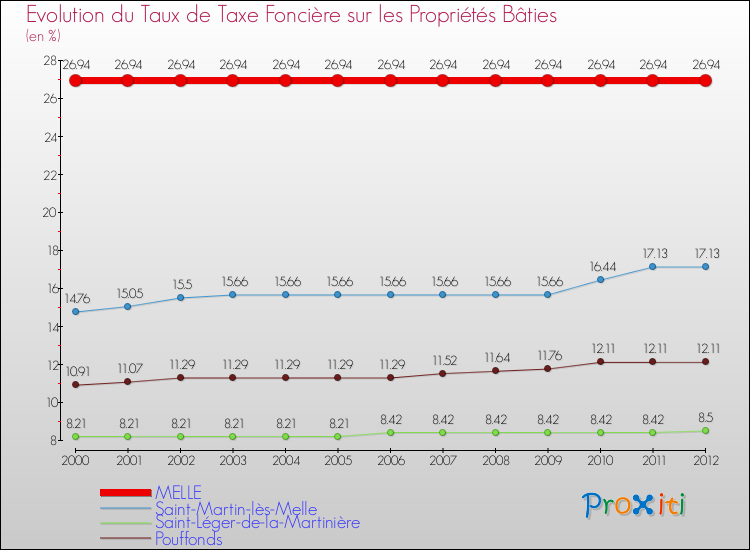 Evolution du taux de la taxe foncière sur le bati pour MELLE et les communes proches de 2000 à 2012 Comparaison des taux de taxe foncière sur le bati pour MELLE et les communes voisines de 2000 à 2012