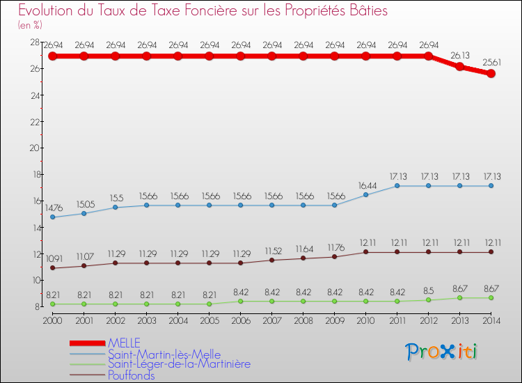 Evolution du taux de la taxe foncière sur le bati pour MELLE et les communes proches de 2000 à 2014 Comparaison des taux de taxe foncière sur le bati pour MELLE et les communes voisines de 2000 à 2014