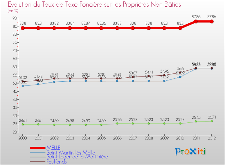 Evolution du taux de la taxe foncière sur les immeubles et terrains non batis pour MELLE et les communes proches de 2000 à 2012 Comparaison des taux de la taxe foncière sur les immeubles et terrains non batis pour MELLE et les communes voisines de 2000 à 2012