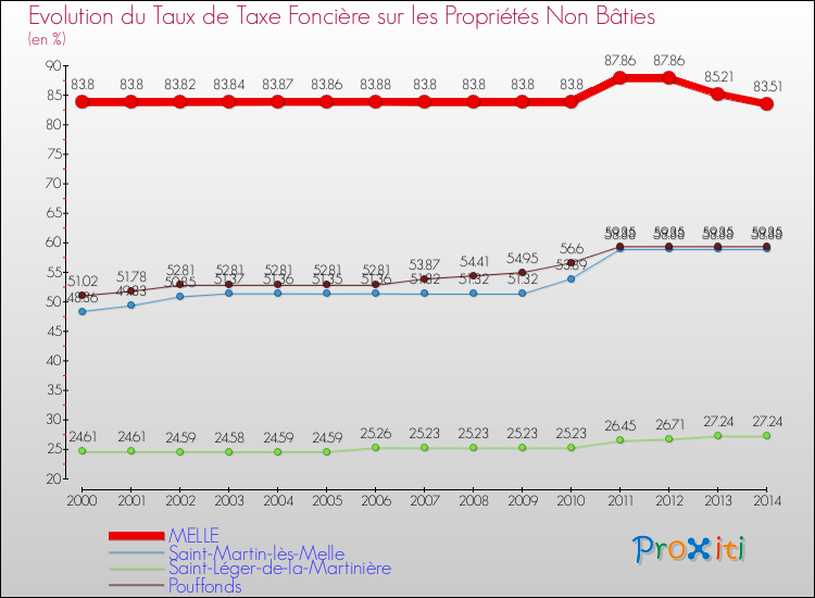 Evolution du taux de la taxe foncière sur les immeubles et terrains non batis pour MELLE et les communes proches de 2000 à 2014 Comparaison des taux de la taxe foncière sur les immeubles et terrains non batis pour MELLE et les communes voisines de 2000 à 2014