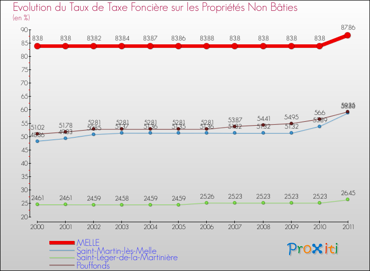 Evolution du taux de la taxe foncière sur les immeubles et terrains non batis pour MELLE et les communes proches Comparaison des taux de la taxe foncière sur les immeubles et terrains non batis pour MELLE et les communes voisines