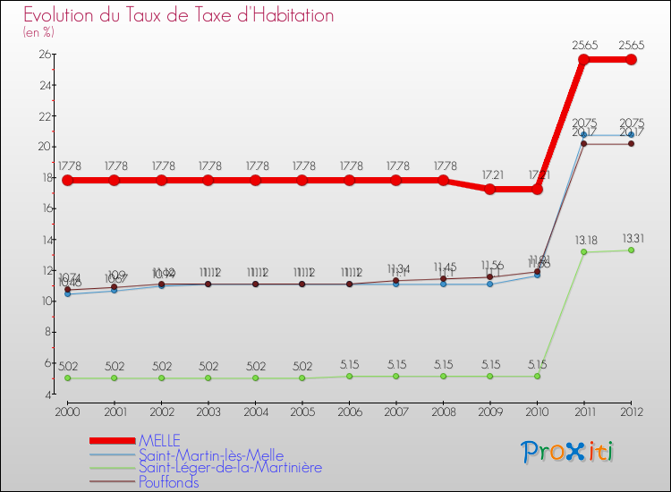 Evolution du taux de la taxe d'habitation pour MELLE et les communes proches Comparaison des taux de la taxe d'habitation pour MELLE et les communes voisines