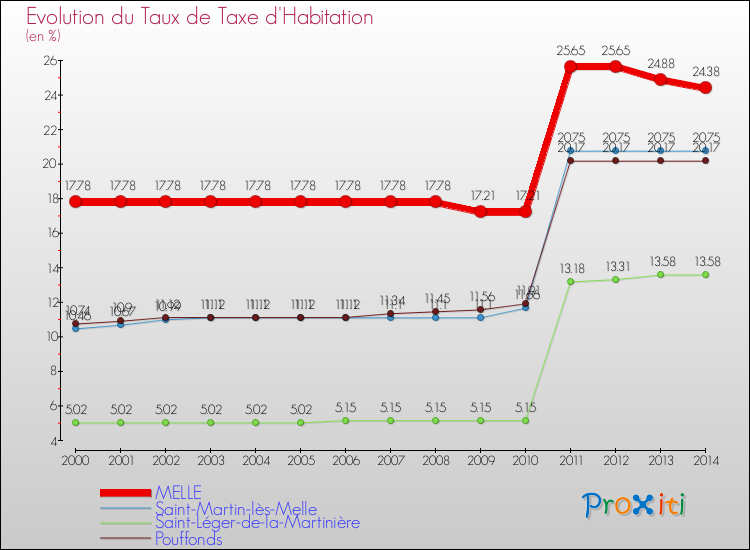 Evolution du taux de la taxe d'habitation pour MELLE et les communes proches de 2000 à 2014 Comparaison des taux de la taxe d'habitation pour MELLE et les communes voisines de 2000 à 2014
