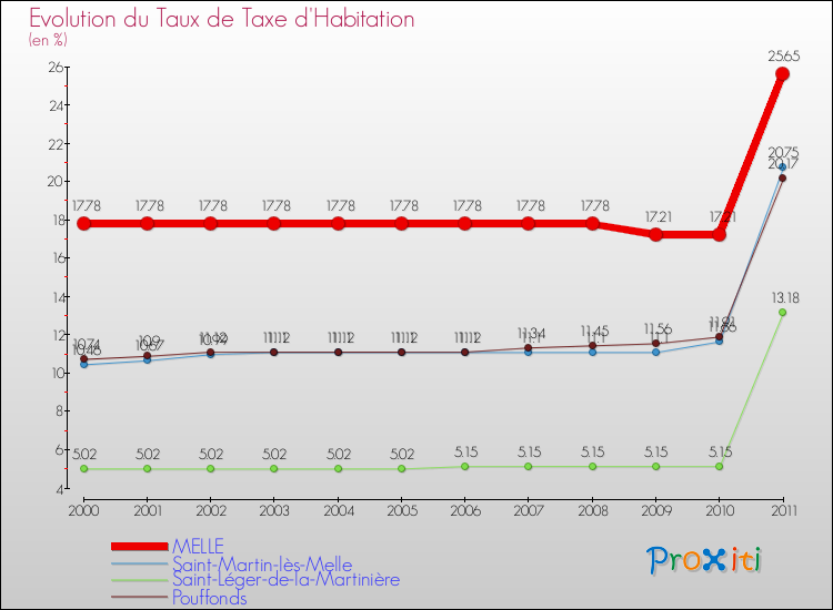 Evolution du taux de la taxe d'habitation pour MELLE et les communes proches Comparaison des taux de la taxe d'habitation pour MELLE et les communes voisines