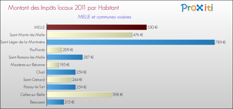 Montant des impôts locaux par Habitant pour MELLE et les communes proches Comparaison des impôts locaux par habitant pour MELLE et les communes voisines