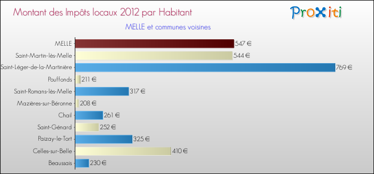 Montant des impôts locaux par Habitant pour MELLE et les communes proches Comparaison des impôts locaux par habitant pour MELLE et les communes voisines