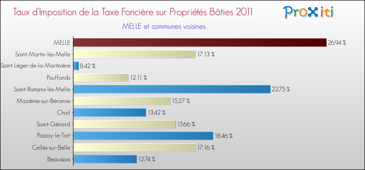 Taux d'imposition de la taxe foncière sur le bati 2011 pour MELLE et les communes proches Comparaison des taux d'imposition de la taxe foncière sur le bati 2011 pour MELLE et les communes voisines