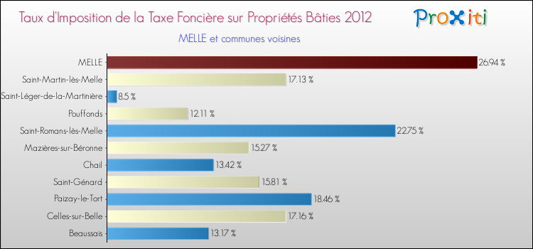 Taux d'imposition de la taxe foncière sur le bati 2012 pour MELLE et les communes proches Comparaison des taux d'imposition de la taxe foncière sur le bati 2012 pour MELLE et les communes voisines
