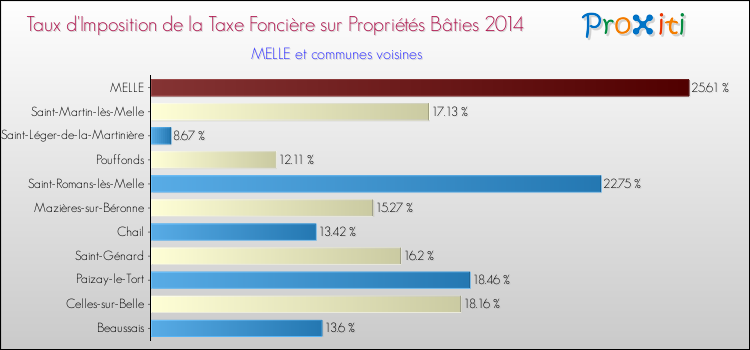 Taux d'imposition de la taxe foncière sur le bati 2014 pour MELLE et les communes proches Comparaison des taux d'imposition de la taxe foncière sur le bati 2014 pour MELLE et les communes voisines