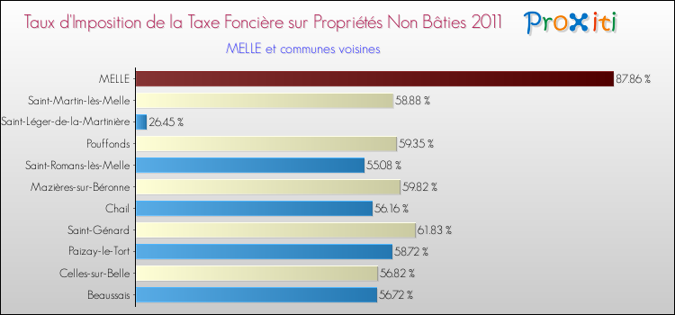 Taux d'imposition de la taxe foncière sur les immeubles et terrains non batis 2011 pour MELLE et les communes proches Comparaison des taux d'imposition de la taxe foncière sur les immeubles et terrains non batis 2011 pour MELLE et les communes voisines