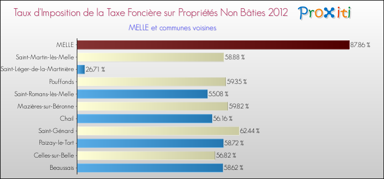 Taux d'imposition de la taxe foncière sur les immeubles et terrains non batis 2012 pour MELLE et les communes proches Comparaison des taux d'imposition de la taxe foncière sur les immeubles et terrains non batis 2012 pour MELLE et les communes voisines