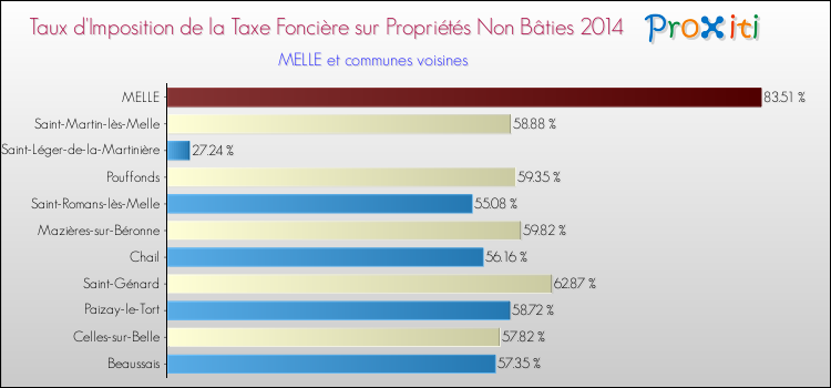 Taux d'imposition de la taxe foncière sur les immeubles et terrains non batis 2014 pour MELLE et les communes proches Comparaison des taux d'imposition de la taxe foncière sur les immeubles et terrains non batis 2014 pour MELLE et les communes voisines