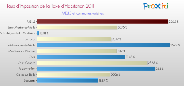 Taux d'imposition de la taxe d'habitation 2011 pour MELLE et les communes proches Comparaison des taux d'imposition de la taxe d'habitation 2011 pour MELLE et les communes voisines