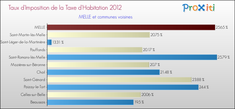 Taux d'imposition de la taxe d'habitation 2012 pour MELLE et les communes proches Comparaison des taux d'imposition de la taxe d'habitation 2012 pour MELLE et les communes voisines