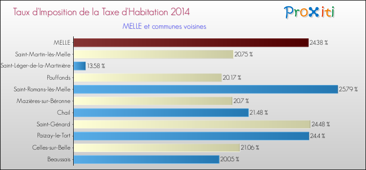 Taux d'imposition de la taxe d'habitation 2014 pour MELLE et les communes proches Comparaison des taux d'imposition de la taxe d'habitation 2014 pour MELLE et les communes voisines