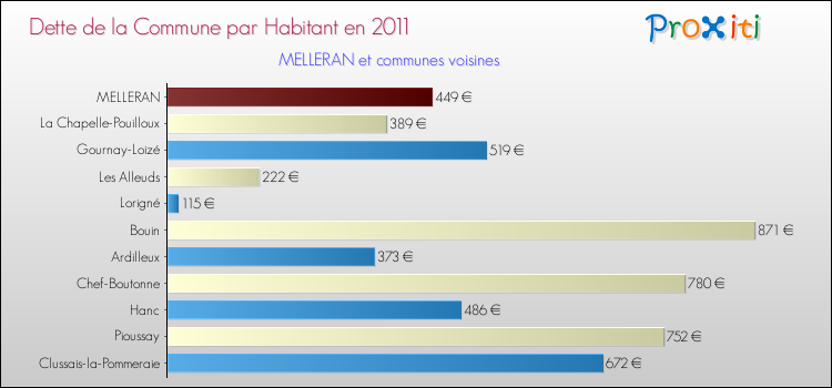 Dette par habitant de la commune en 2011 pour MELLERAN et les communes proches Comparaison de la dette par habitant de la commune en 2011 pour MELLERAN et les communes voisines