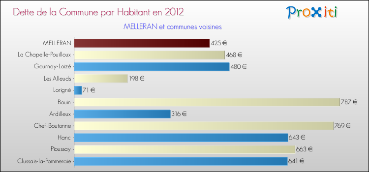 Dette par habitant de la commune en 2012 pour MELLERAN et les communes proches Comparaison de la dette par habitant de la commune en 2012 pour MELLERAN et les communes voisines
