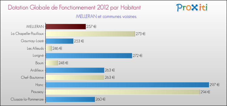Montant des dotations globales de fonctionnement DGF par Habitant pour MELLERAN et les communes proches Comparaison des des dotations globales de fonctionnement DGF par habitant pour MELLERAN et les communes voisines