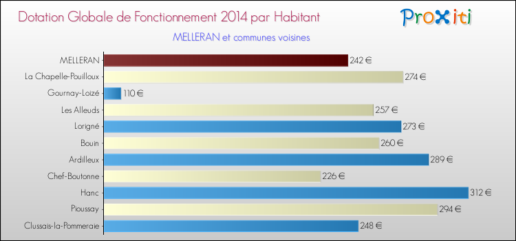 Montant des dotations globales de fonctionnement DGF par Habitant pour MELLERAN et les communes proches en 2014. Comparaison des des dotations globales de fonctionnement DGF par habitant pour MELLERAN et les communes voisines en 2014.