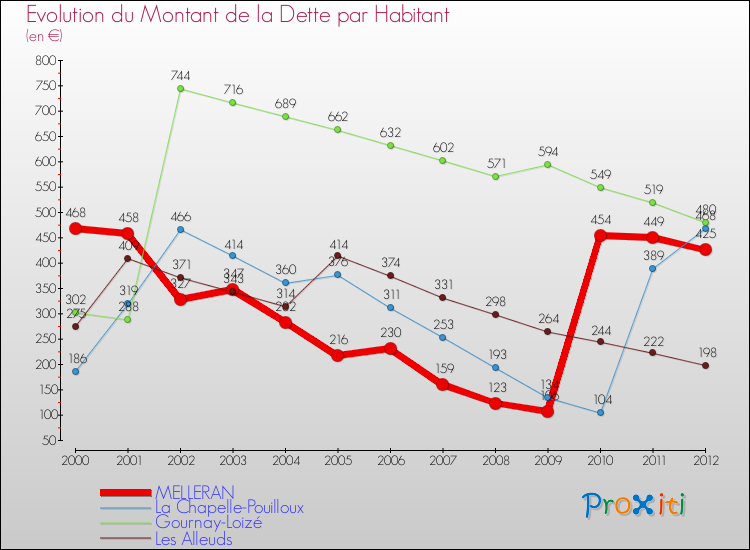 Evolution de la dette par habitant pour la commune de MELLERAN et les communes proches de 2000 à 2012 Comparaison de la dette par habitant pour MELLERAN et les communes voisines de 2000 à 2012