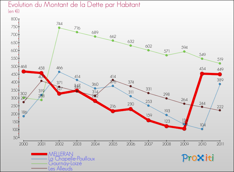 Evolution de la dette par habitant pour la commune de MELLERAN et les communes proches Comparaison de la dette par habitant pour MELLERAN et les communes voisines