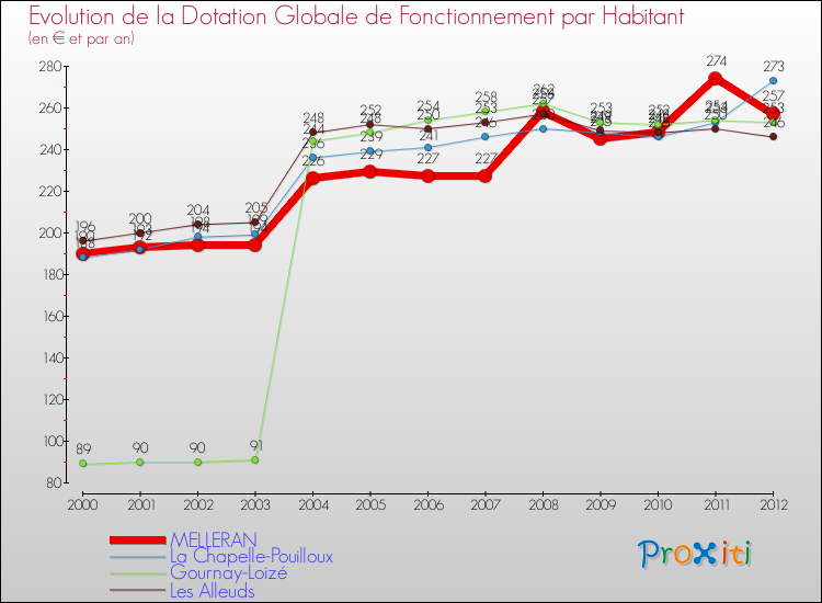 Evolution et montant de la dotation globale de fonctionnement par Habitant pour MELLERAN et les communes proches Comparaison des dotations globales de fonctionnement par habitant pour MELLERAN et les communes voisines