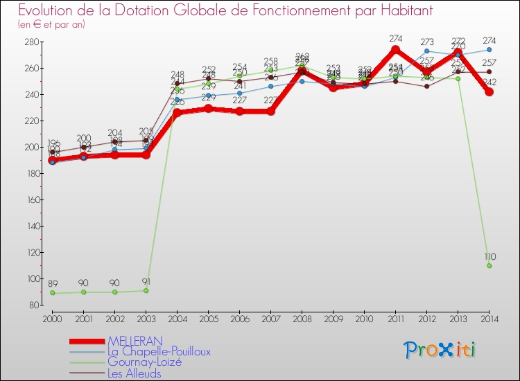 Evolution et montant de la dotation globale de fonctionnement par Habitant pour MELLERAN et les communes proches de 2000 à 2014. Comparaison des dotations globales de fonctionnement par habitant pour MELLERAN et les communes voisines de 2000 à 2014.