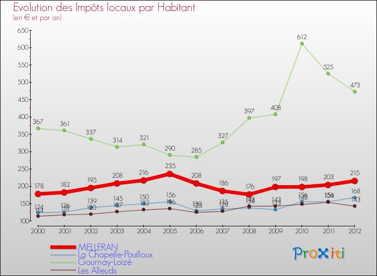 Evolution et montant des impôts locaux par Habitant pour MELLERAN et les communes proches Comparaison des impôts locaux par habitant pour MELLERAN et les communes voisines