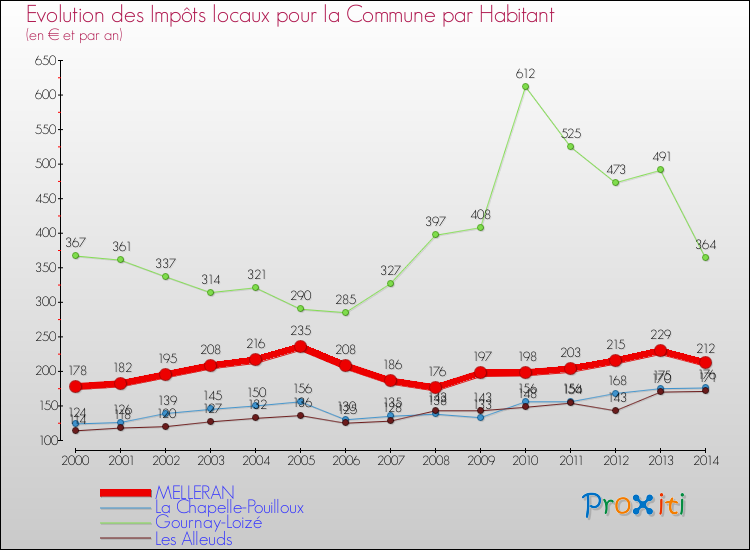 Evolution et montant des impôts locaux par Habitant pour MELLERAN et les communes proches de 2000 à 2014 Comparaison des impôts locaux par habitant pour MELLERAN et les communes voisines de 2000 à 2014