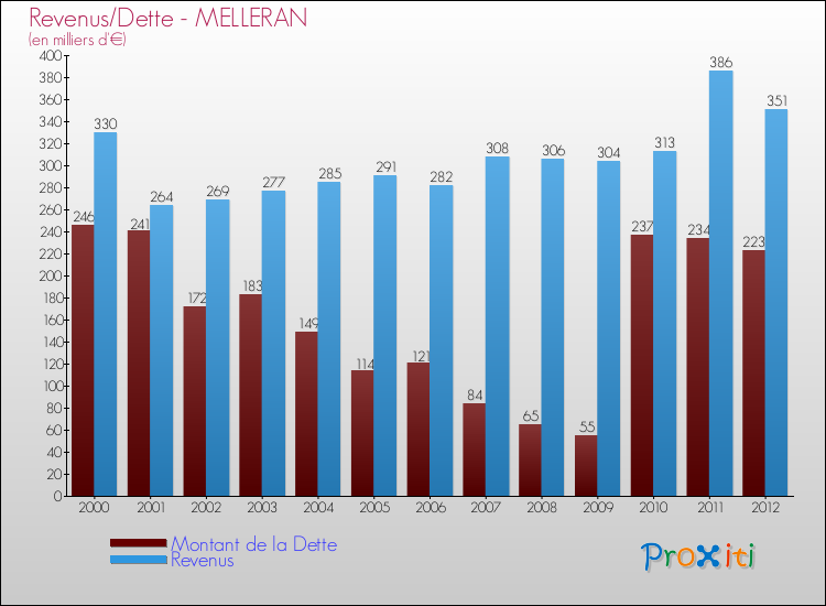 Evolution comparée de la dette et des revenus pour la commune de MELLERAN de 2000 à 2012 Comparaison de la dette et des revenus pour MELLERAN de 2000 à 2012