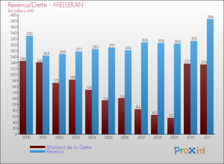 Evolution comparée de la dette et des revenus pour la commune de MELLERAN de 2000 à 2011 Comparaison de la dette et des revenus pour MELLERAN de 2000 à 2011