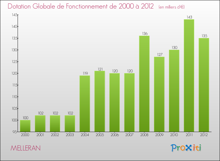 Evolution du montant de la Dotation Globale de Fonctionnement pour la commune de MELLERAN de 2000 à 2012 Evolution du montant de la Dotation Globale de Fonctionnement pour MELLERAN de 2000 à 2012