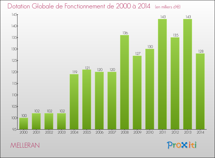 Evolution du montant de la Dotation Globale de Fonctionnement pour la commune de MELLERAN de 2000 à 2014 Evolution du montant de la Dotation Globale de Fonctionnement pour MELLERAN de 2000 à 2014