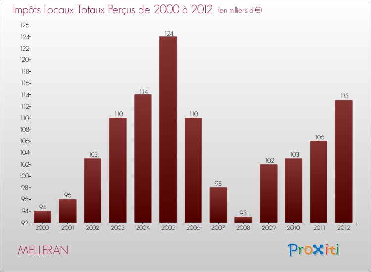 Evolution des Impôts Locaux pour la commune de MELLERAN de 2000 à 2012 Evolution des Impôts Locaux pour MELLERAN de 2000 à 2012