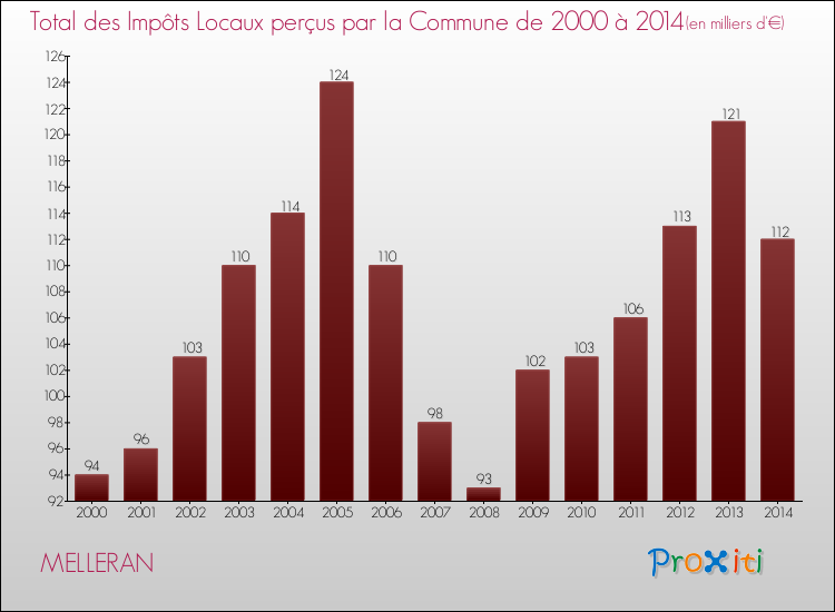 Evolution des Impôts Locaux pour la commune de MELLERAN de 2000 à 2014 Evolution des Impôts Locaux pour MELLERAN de 2000 à 2014