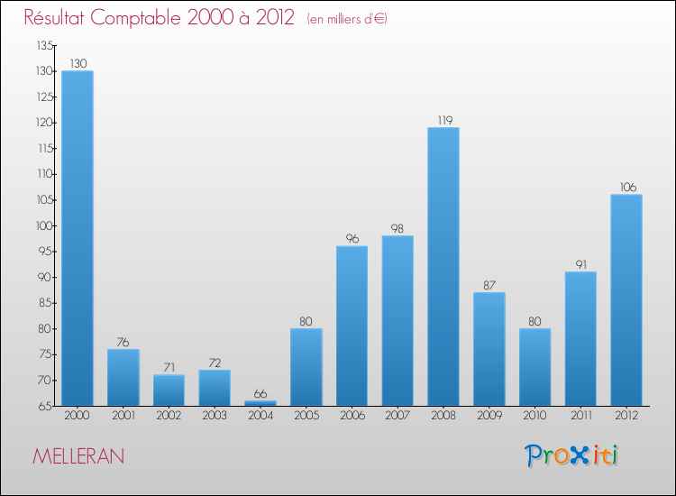 Evolution du résultat comptable pour la commune de MELLERAN de 2000 à 2012 Evolution du résultat comptable pour MELLERAN de 2000 à 2012