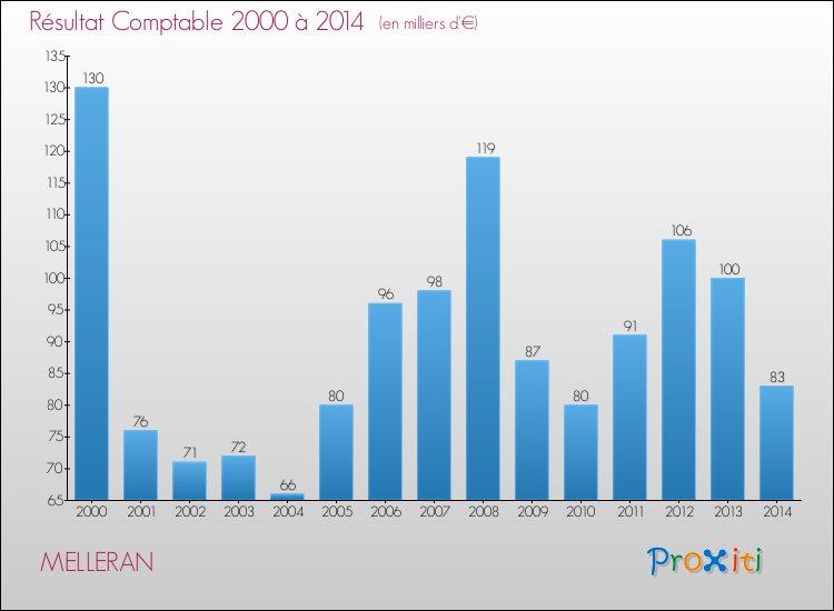 Evolution du résultat comptable pour la commune de MELLERAN de 2000 à 2014 Evolution du résultat comptable pour MELLERAN de 2000 à 2014